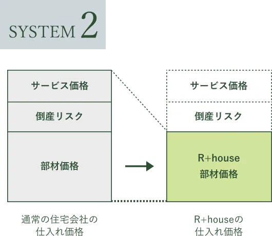 SYSTEM2